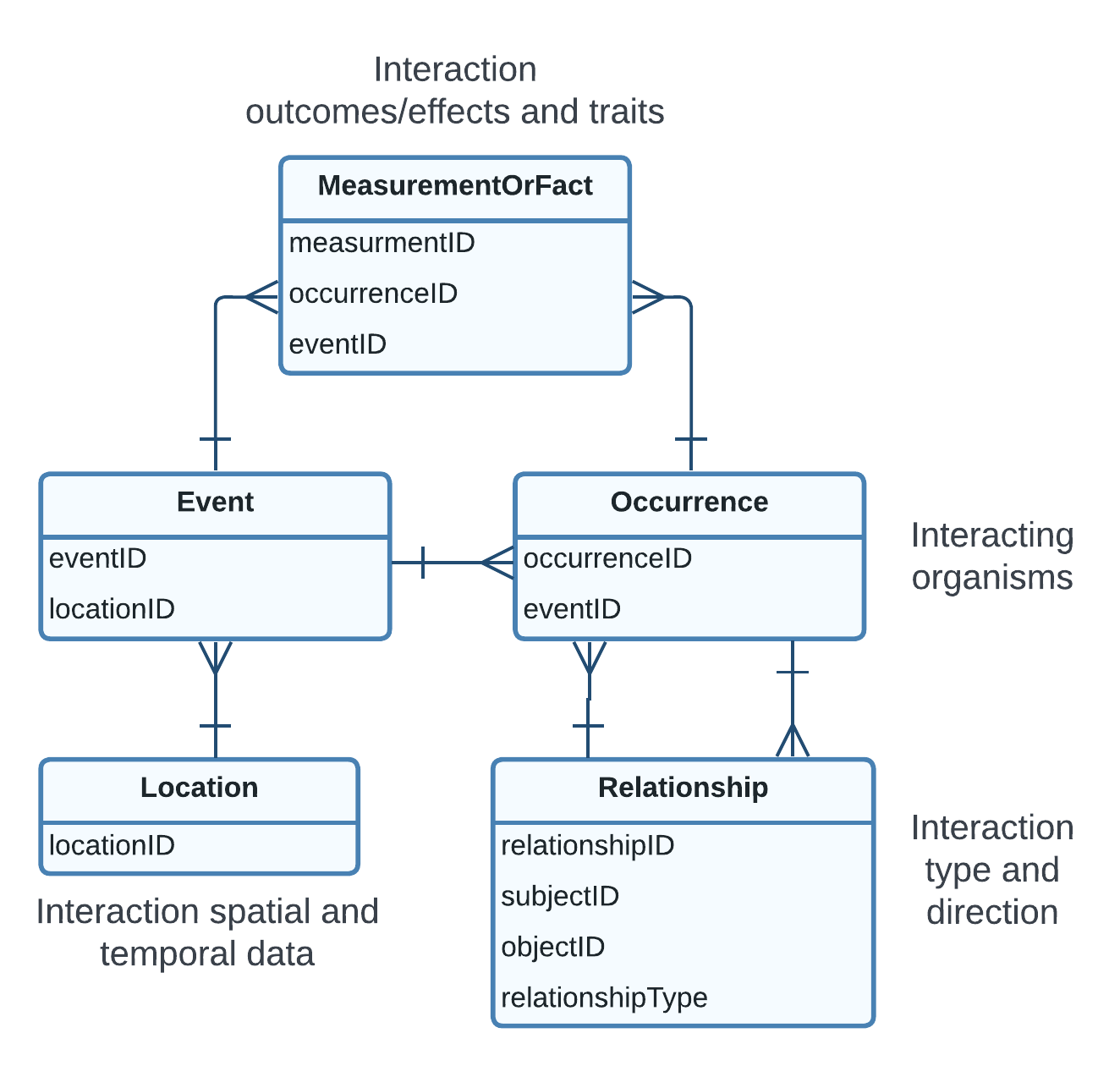 ../../_images/data-model-ppi.png